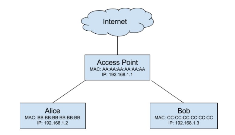 example network configuration with two clients 'alice' and 'bob' connected to an access point which acts as a gateway to the internet