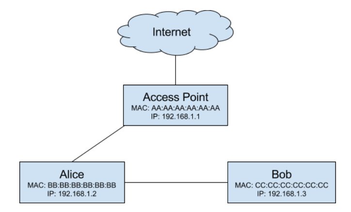 modified version of the network configuration shown previously, except this time bobs traffic is flowing through alice