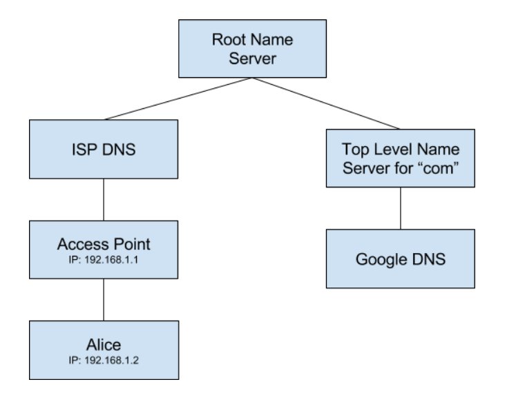 sample dns server chain from alice -> access point -> isp dns -> root name server -> top level domain for com -> google's dns